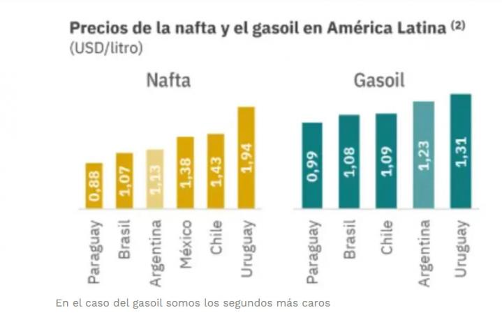 Argentina superó a Brasil y se encuentra entre los países con la nafta más cara en la región